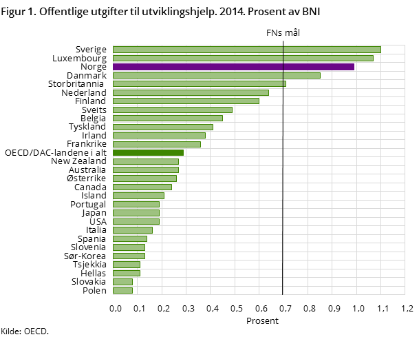 Figur 1. Offentlige utgifter til utviklingshjelp. 2014. Prosent av BNI