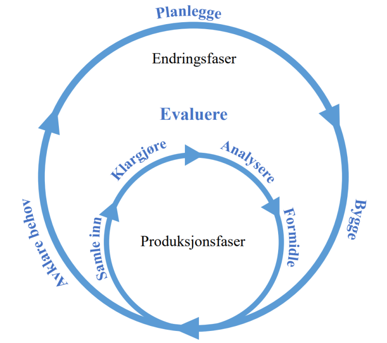 Figuren viser produksjonsfaser og endringsfaser i GSBPM. Produksjonsfaser består av å samle inn, klargjøre, analysere og formidle. Endringsfaser består av å avklare behov, planlegge og bygge.