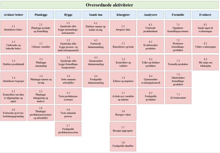 ​​​​​Figuren viser fasene (nivå 1) og delprosessene (nivå 2) i GSBPM.