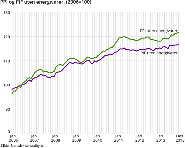 PPI og PIF uten energivarer. (2006=100)
