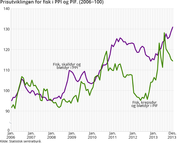 Prisutviklingen for fisk i PPI og PIF. (2006=100)