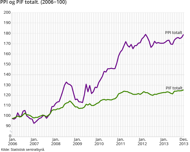 PPI og PIF totalt. (2006=100) PPI og PIF totalt. (2006=100)