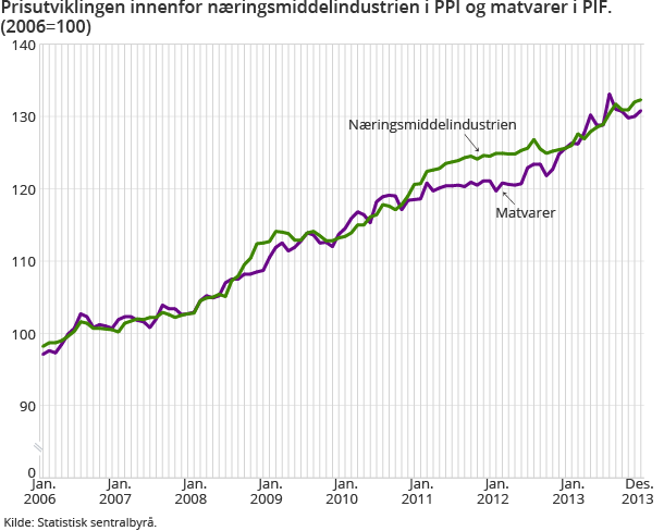 Prisutviklingen innenfor næringsmiddelindustrien i PPI og matvarer i PIF. (2006=100) Prisutviklingen innenfor næringsmiddelindustrien i PPI og matvarer i PIF. (2006=100)