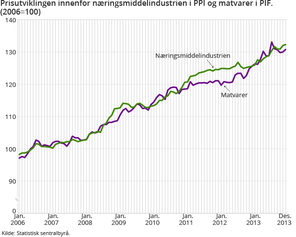 Prisutviklingen innenfor næringsmiddelindustrien i PPI og matvarer i PIF. (2006=100)