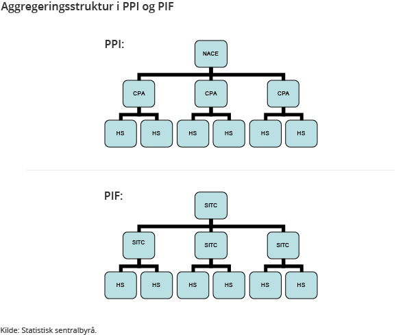 Gruppering/aggregering av PPI og PIF Gruppering/aggregering av PPI og PIF