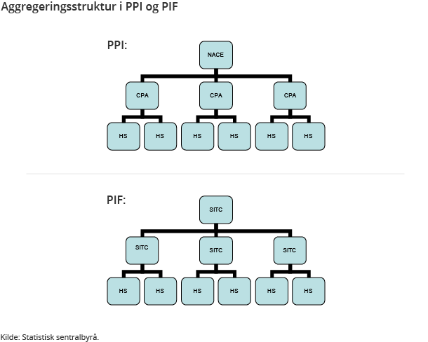 Gruppering/aggregering av PPI og PIF