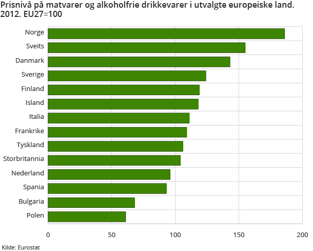 Prisnivå på matvarer og alkoholfrie drikkevarer i utvalgte europeiske land. 2012. EU27=100
