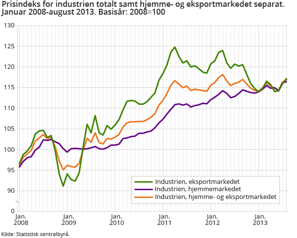 Figur 1. Prisindeks for industrien totalt samt hjemme- og eksportmarkedet  separat. Januar 2008-august 2013. Basisår: 2008=100