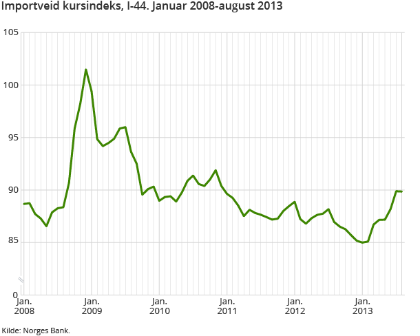 Figur 2. Importveid kursindeks, I-44. Januar 2008-august 2013 Figur 2. Importveid kursindeks, I-44. Januar 2008-august 2013