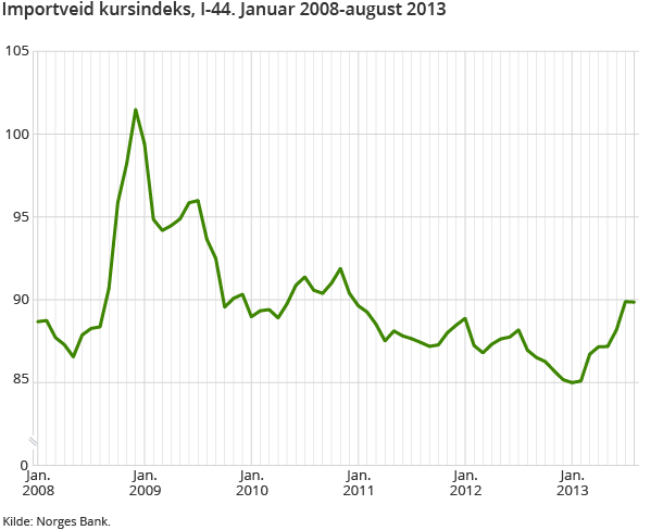 Figur 2. Importveid kursindeks, I-44. Januar 2008-august 2013