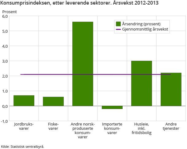 Konsumprisindeksen, etter leverende sektorer. Årsvekst 2012-2013 Konsumprisindeksen, etter leverende sektorer. Årsvekst 2012-2013