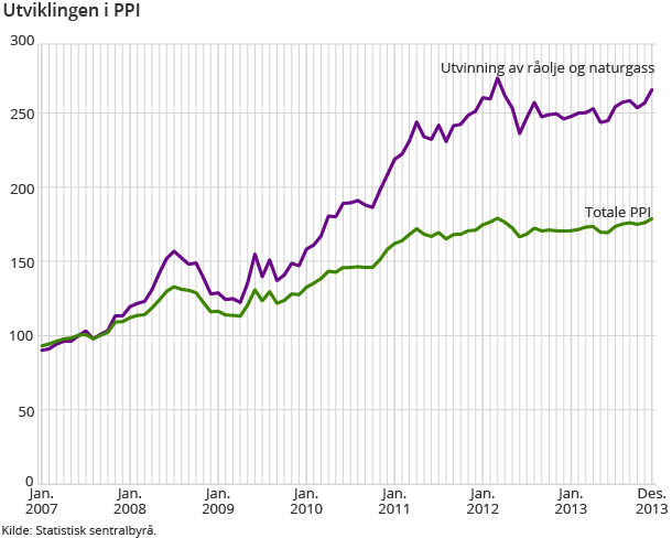 Utviklingen i PPI Utviklingen i PPI