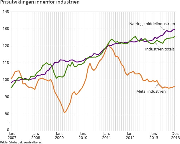 Prisutviklingen innenfor industrien Prisutviklingen innenfor industrien