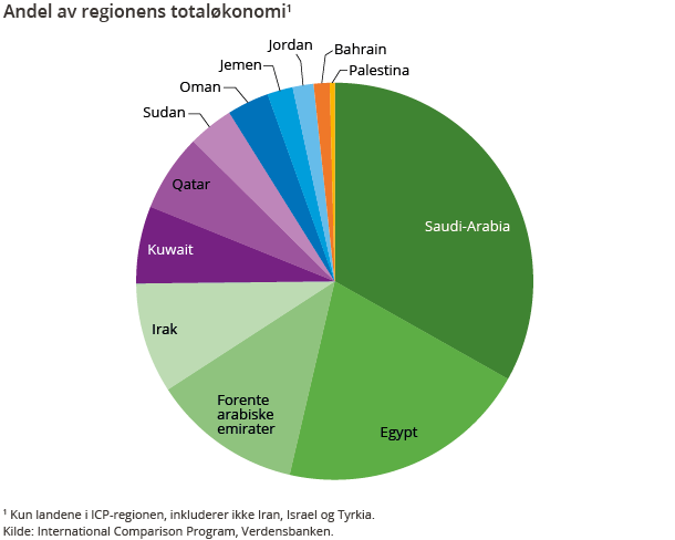 Andel av regionens totaløkonomi Andel av regionens totaløkonomi