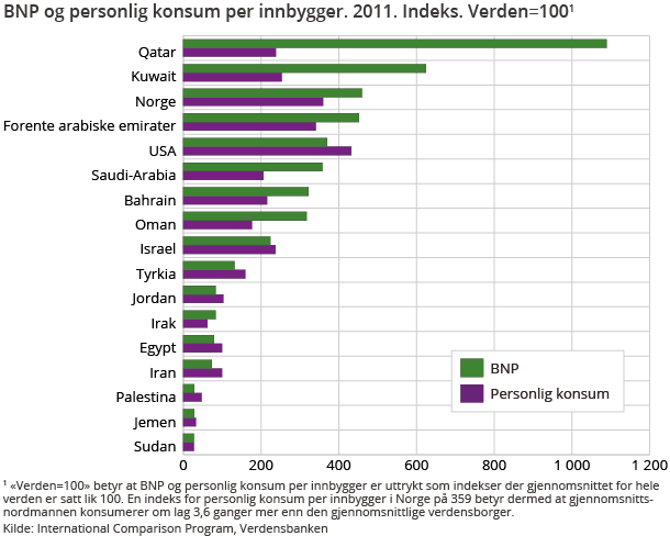BNP og personlig konsum per innbygger. 2011. Indeks. Verden=100