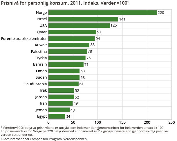 Prisnivå for personlig konsum. 2011. Indeks. Verden=100 Prisnivå for personlig konsum. 2011. Indeks. Verden=100
