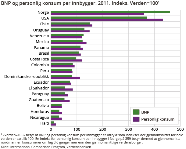 BNP og personlig konsum per innbygger. 2011. Indeks. Verden=100 BNP og personlig konsum per innbygger. 2011. Indeks. Verden=100