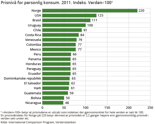 Prisnivå for personlig konsum. 2011. Indeks. Verden=100 Prisnivå for personlig konsum. 2011. Indeks. Verden=100