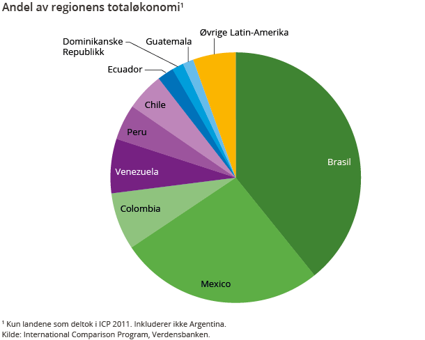 Andel av regionens totaløkonomi Andel av regionens totaløkonomi