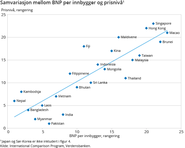 BNP per innbygger, rangering og prisnivå, rangering