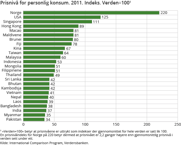 Prisnivå for personlig konsum. 2011. Indeks. Verden=1001