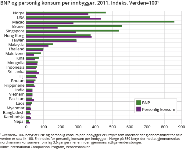 BNP og personlig konsum per innbygger. 2011. Indeks. Verden=1001