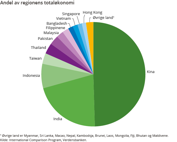 Andel av regionens totaløkonomi Andel av regionens totaløkonomi