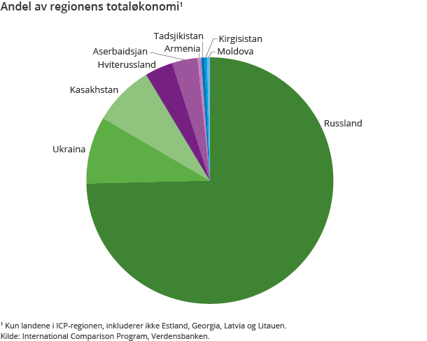 Andel av regionens totaløkonomi Andel av regionens totaløkonomi