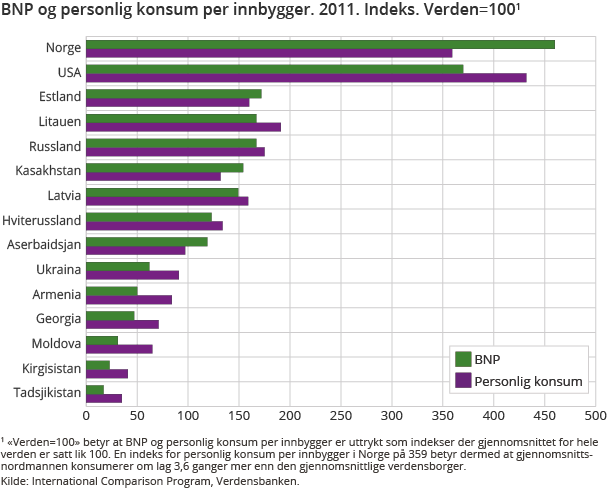 BNP og personlig konsum per innbygger. 2011. Indeks. Verden=100 BNP og personlig konsum per innbygger. 2011. Indeks. Verden=100