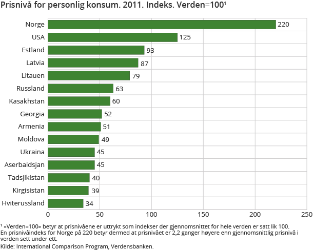 Prisnivå for personlig konsum. 2011. Indeks. Verden=100 Prisnivå for personlig konsum. 2011. Indeks. Verden=100