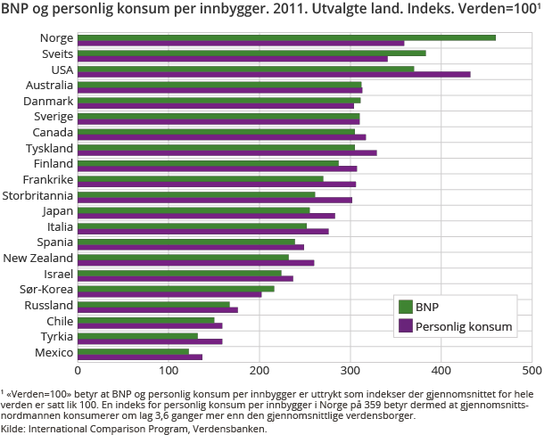 BNP og personlig konsum per innbygger. 2011. Utvalgte land. Indeks. Verden=100 BNP og personlig konsum per innbygger. 2011. Utvalgte land. Indeks. Verden=100