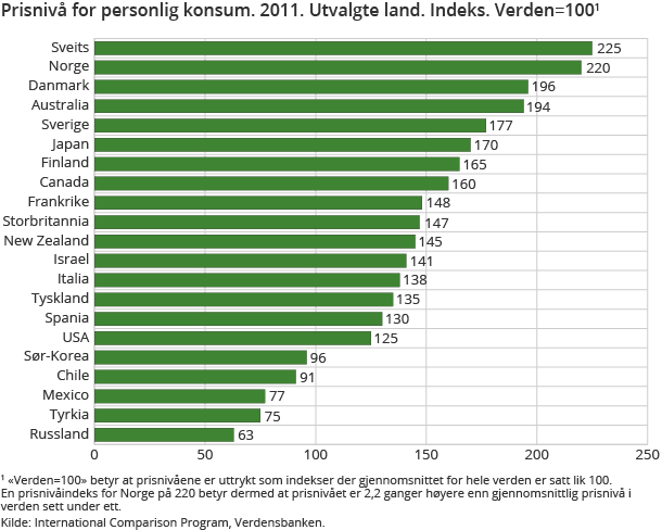 Prisnivå for personlig konsum. 2011. Utvalgte land. Indeks. Verden=100 Prisnivå for personlig konsum. 2011. Utvalgte land. Indeks. Verden=100