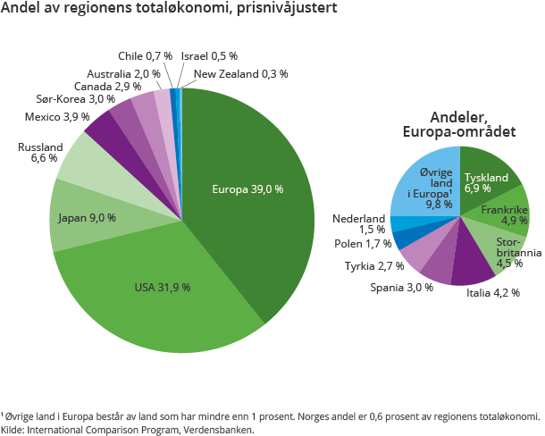 Andel av regionens totaløkonomi, prisnivåjustert Andel av regionens totaløkonomi, prisnivåjustert