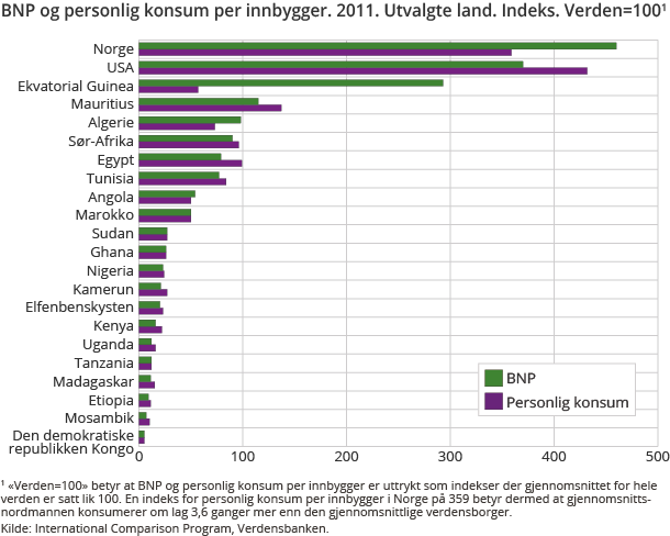 BNP og personlig konsum per innbygger. 2011. Utvalgte land. Indeks. Verden=100