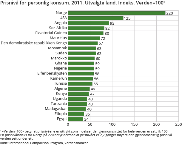 Prisnivå for personlig konsum. 2011. Utvalgte land. Indeks. Verden=100 Prisnivå for personlig konsum. 2011. Utvalgte land. Indeks. Verden=100