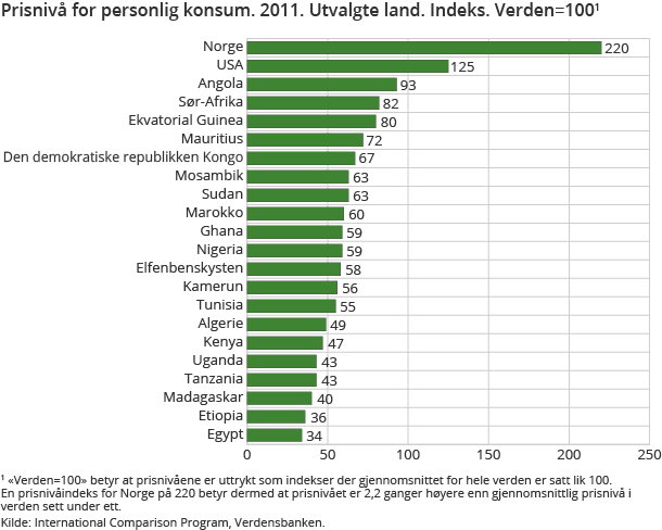 Prisnivå for personlig konsum. 2011. Utvalgte land. Indeks. Verden=100