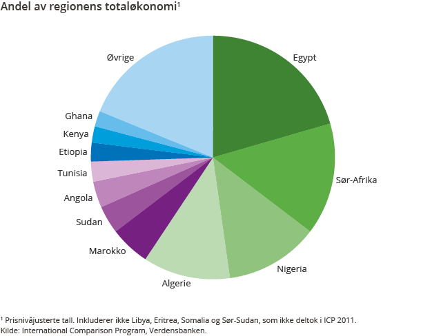 Andel av regionens totaløkonomi