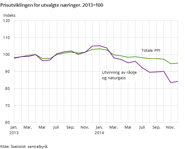 Prisutviklingen for utvalgte næringer. 2013=100