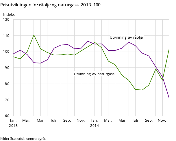 Prisutviklingen for utvalgte næringer. 2013=100