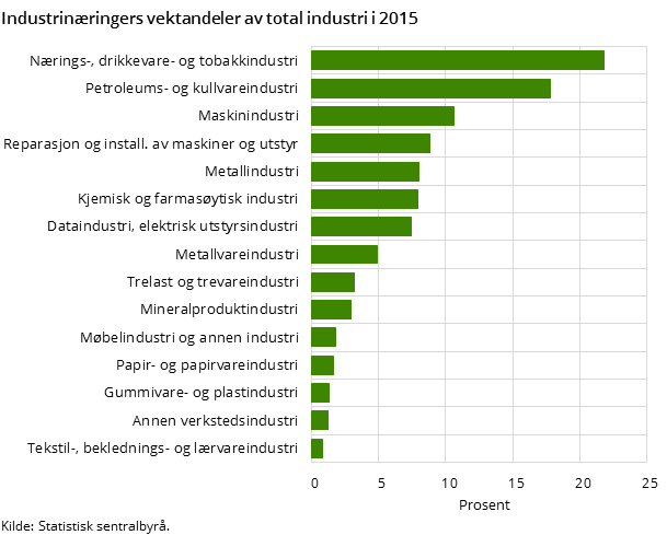 Industrinæringers vektandeler av total industri i 2015