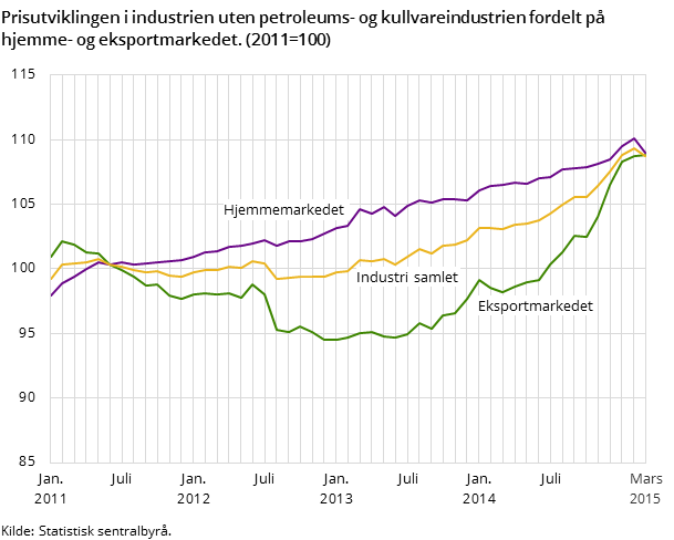 Figur 3. Prisutviklingen i industrien uten petroleums- og kullvareindustrien fordelt på hjemme- og eksportmarkedet. (2011=100) Figur 3. Prisutviklingen i industrien uten petroleums- og kullvareindustrien fordelt på hjemme- og eksportmarkedet. (2011=100)