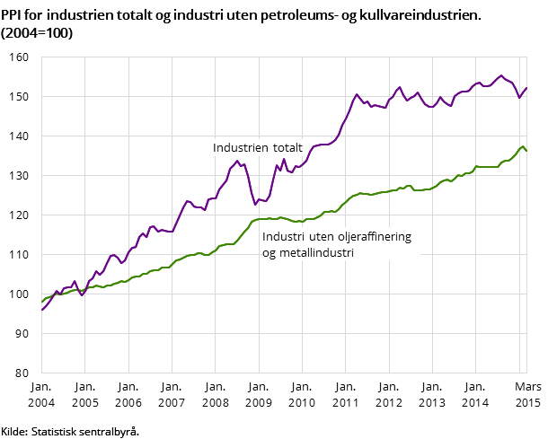 Figur 2. PPI for industrien totalt og industri uten petroleums- og kullvareindustrien. (2004=100)