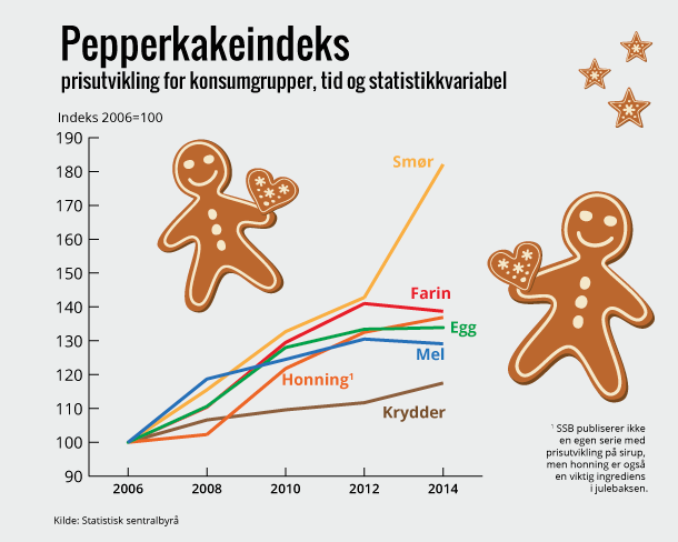 Pepperkakeindeks etter konsumgruppe, tid og statistikkvariabel Pepperkakeindeks etter konsumgruppe, tid og statistikkvariabel