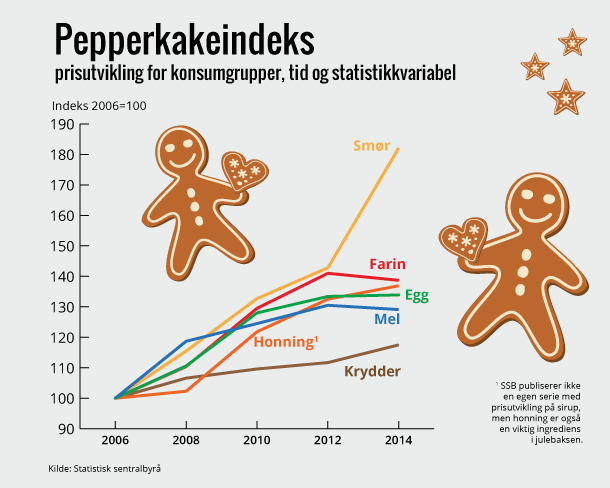Pepperkakeindeks etter konsumgruppe, tid og statistikkvariabel