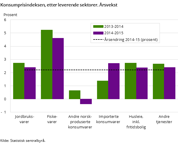 Konsumprisindeksen, etter leverende sektorer. Årsvekst