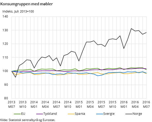 Figur 3. Konsumgruppen med møbler Figur 3. Konsumgruppen med møbler