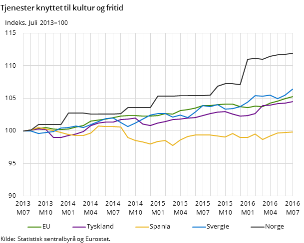 Tjenester knyttet til kultur og fritid Tjenester knyttet til kultur og fritid