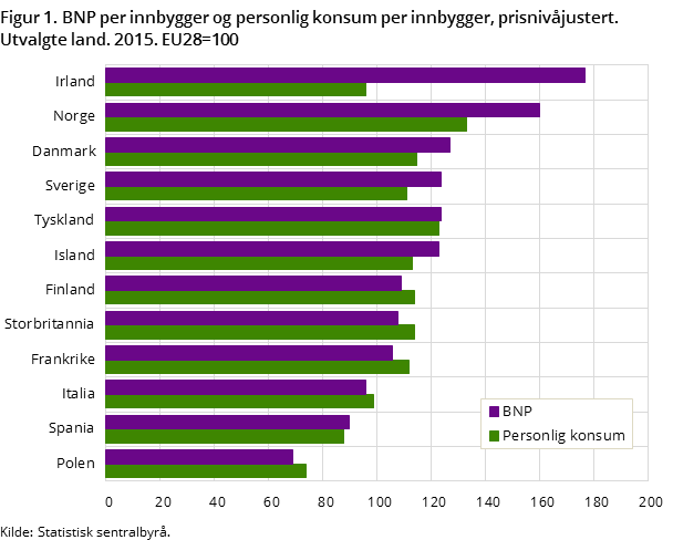 Figur 1. BNP per innbygger og personlig konsum per innbygger, prisnivåjustert. Utvalgte land. 2015. EU28=100 Figur 1. BNP per innbygger og personlig konsum per innbygger, prisnivåjustert. Utvalgte land. 2015. EU28=100