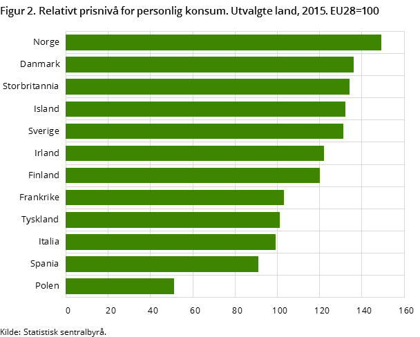 Figur 2. Relativt prisnivå for personlig konsum. Utvalgte land, 2015. EU28=100 Figur 2. Relativt prisnivå for personlig konsum. Utvalgte land, 2015. EU28=100