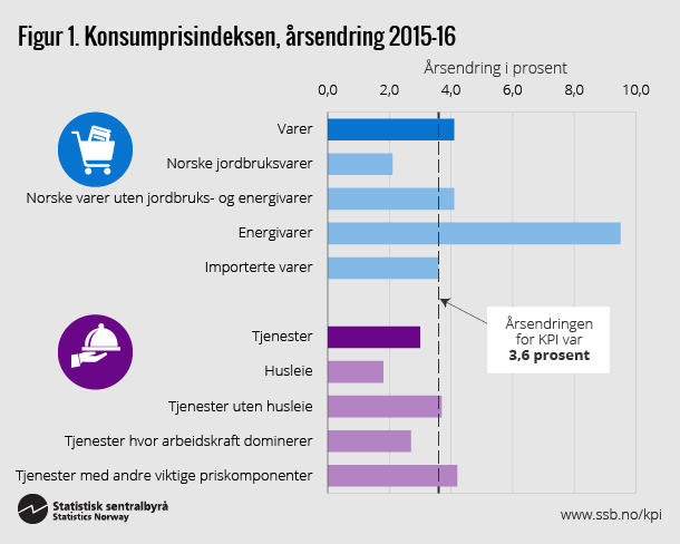 Figur 1. Konsumprisindeksen, årsendring 2015-16 Figur 1. Konsumprisindeksen, årsendring 2015-16